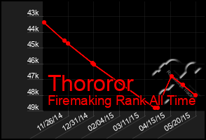 Total Graph of Thororor