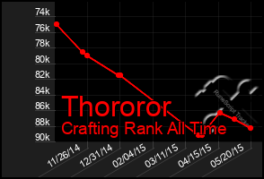 Total Graph of Thororor