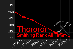 Total Graph of Thororor