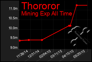 Total Graph of Thororor