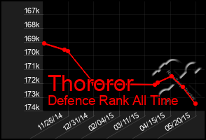 Total Graph of Thororor