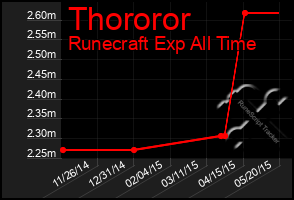 Total Graph of Thororor