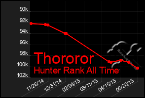 Total Graph of Thororor