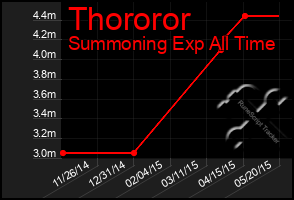 Total Graph of Thororor