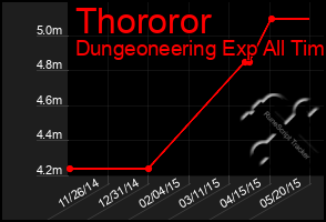 Total Graph of Thororor