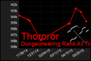 Total Graph of Thororor