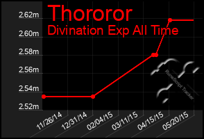 Total Graph of Thororor