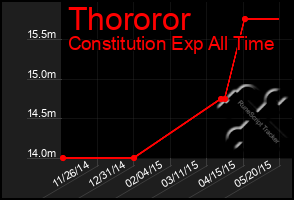 Total Graph of Thororor