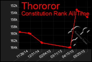 Total Graph of Thororor