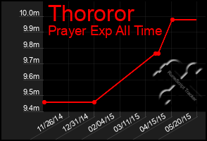 Total Graph of Thororor