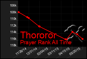 Total Graph of Thororor