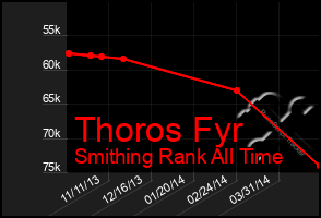 Total Graph of Thoros Fyr