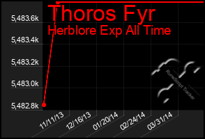 Total Graph of Thoros Fyr
