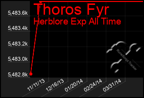 Total Graph of Thoros Fyr