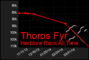 Total Graph of Thoros Fyr