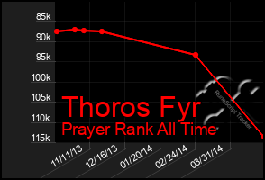 Total Graph of Thoros Fyr