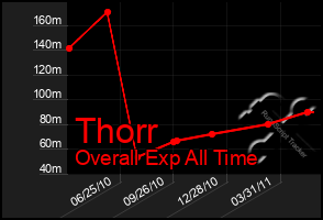 Total Graph of Thorr