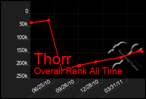 Total Graph of Thorr