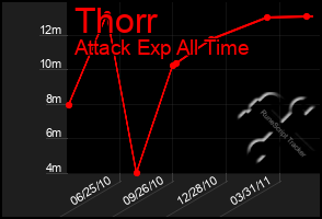 Total Graph of Thorr