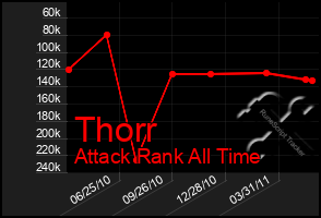 Total Graph of Thorr