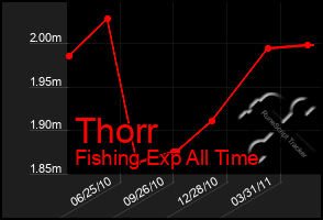 Total Graph of Thorr