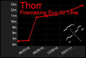 Total Graph of Thorr