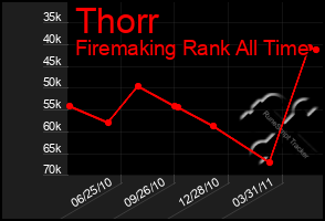 Total Graph of Thorr