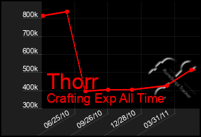 Total Graph of Thorr