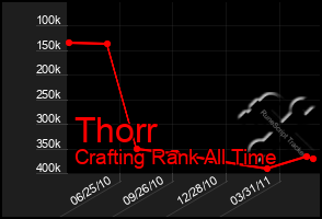 Total Graph of Thorr