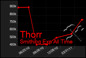 Total Graph of Thorr