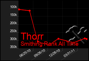 Total Graph of Thorr