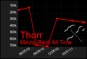 Total Graph of Thorr