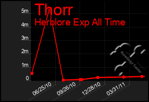 Total Graph of Thorr