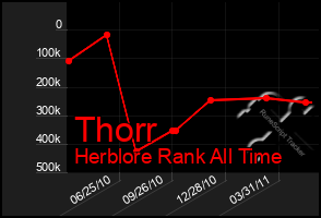 Total Graph of Thorr