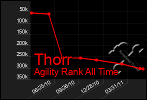 Total Graph of Thorr