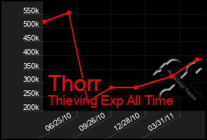 Total Graph of Thorr