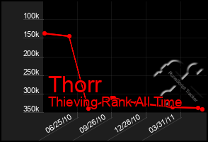 Total Graph of Thorr