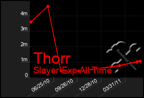 Total Graph of Thorr