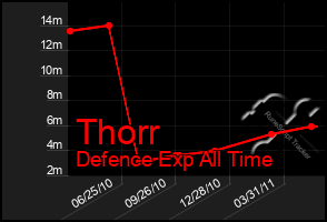 Total Graph of Thorr