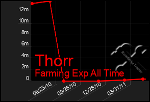 Total Graph of Thorr