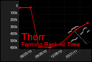 Total Graph of Thorr