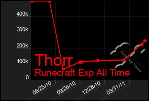 Total Graph of Thorr