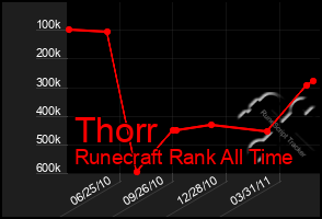 Total Graph of Thorr