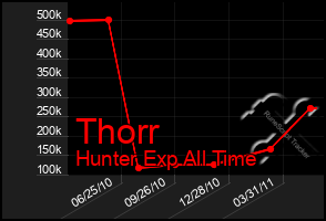 Total Graph of Thorr