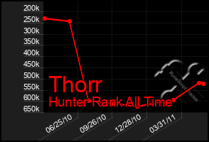 Total Graph of Thorr