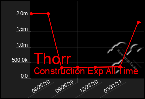 Total Graph of Thorr