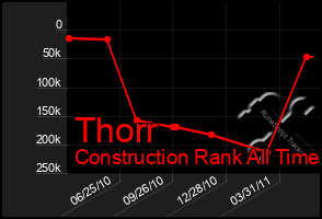 Total Graph of Thorr