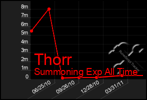 Total Graph of Thorr