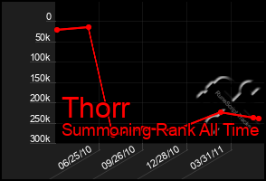 Total Graph of Thorr