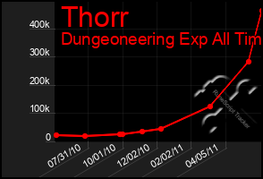 Total Graph of Thorr